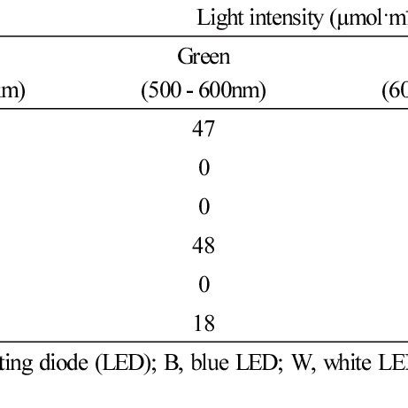 Image result for Colour Intensity Colour LED
