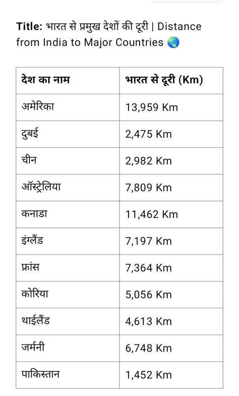 भारत से प्रमुख देशों की दूरी क्या क्या है What is the distance of major ...