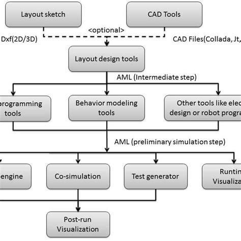 Process Simulate Plant Simulation 的图像结果