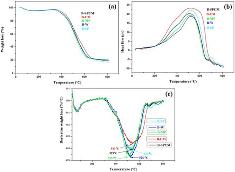 Brewer’s Spent Grain Biochar: Grinding Method Matters