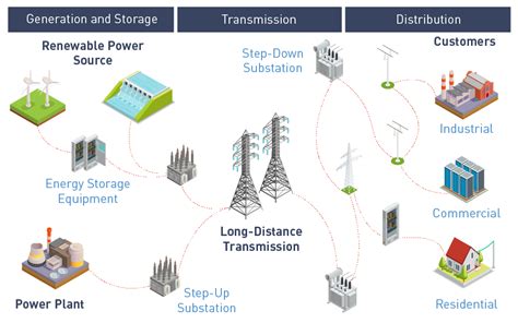 Electrical Grid Components 的图像结果