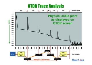 Image result for OTDR Testing Procedure