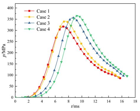 Performance Analysis of Internal Ballistic Multiphase Flow of Composite ...