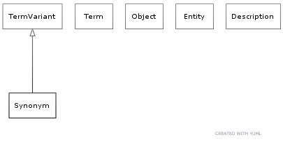 Class: Synonym - Semanticscience Integrated Ontology
