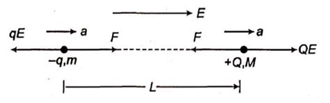 Two charged particles (M,+Q) and (m,-q) are placed in a gravity free ...