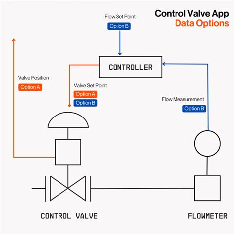Image result for Control Valve Positioner Selection