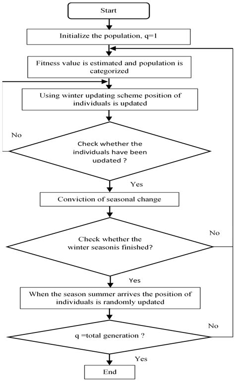 Optimization of a Speed Controller of a WECS with Metaheuristic Algorithms