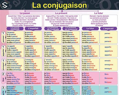 French verbs conjugation poster le tableau de conjugaison printable ...