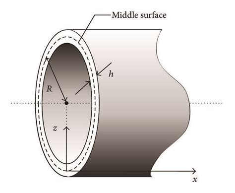 Image result for Cylindrical Shell Area