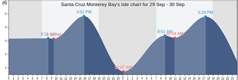 Santa Cruz Monterey Bay, CA Tide Charts, High & Low Tide Table, Fishing ...