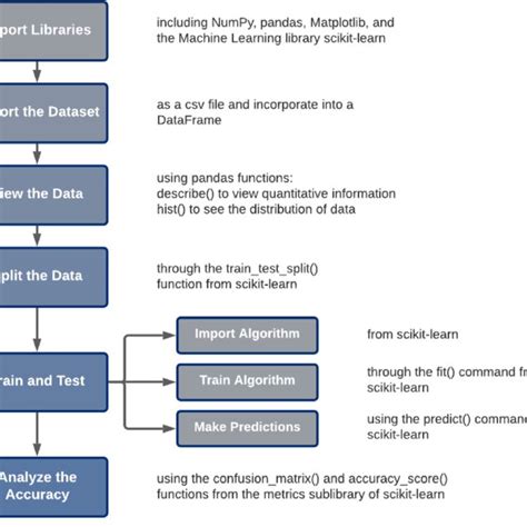 Image result for Process of Machine Learning