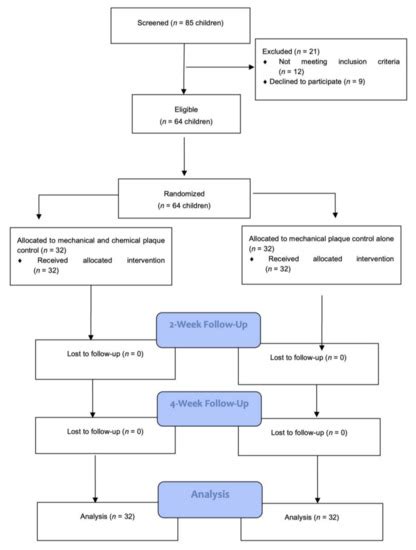 An Innovative Strategy for Oral Biofilm Control in Early Childhood ...