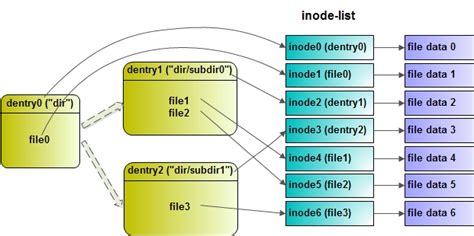 Image result for Linux VFS Inode