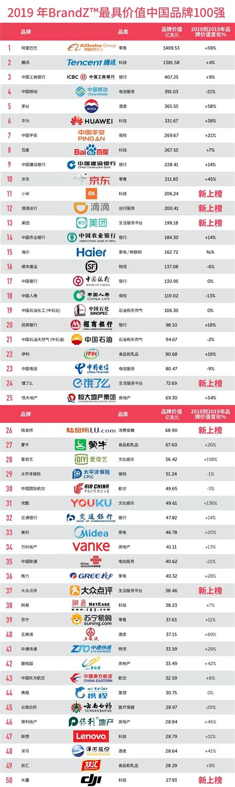 【重磅】2019最具价值中国品牌100强发布（完整榜单） - 数英