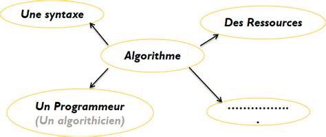 Image result for Notions de Complexité Algorithmique