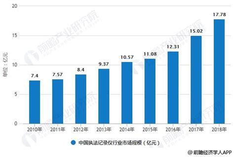2019年中国执法记录仪行业市场现状及发展前景分析 预计2024年市场规模将接近30亿_领域