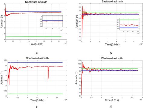 Image result for Azimuth Explained