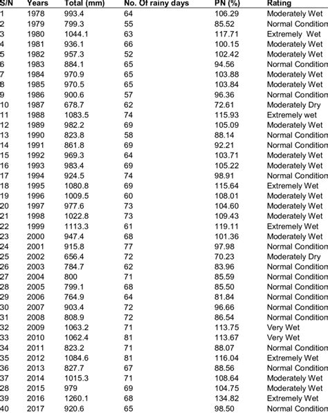 Image result for Normal Distribution Percentages
