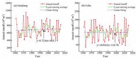 Characteristics of Runoff Variations and Attribution Analysis in the ...