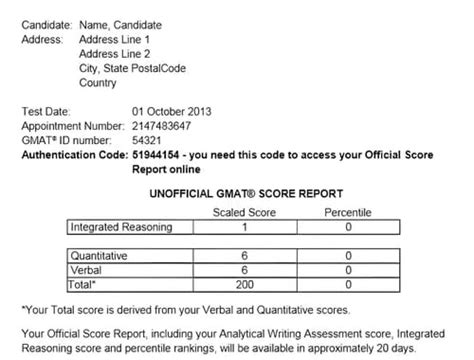 GMAT Score: Scoring Pattern, Score Percentile, and Score for Top ...