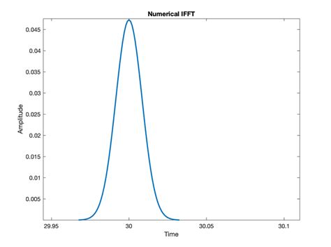 Inverse Fourier Series Ifft MATLAB 的图像结果