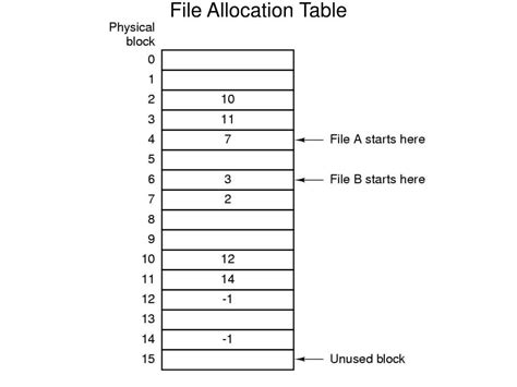Image result for Virtual File Allocation Table