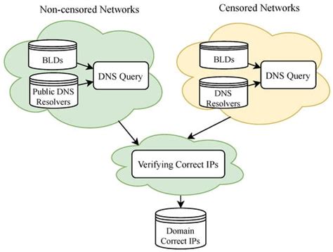 In-Depth Evaluation of the Impact of National-Level DNS Filtering on ...