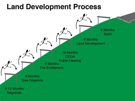 Image result for What Is Land Development