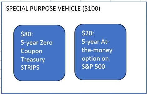 Structure Note Issuance 的图像结果