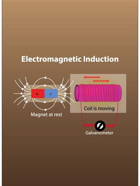 Electromagnetic Induction Explained 的图像结果