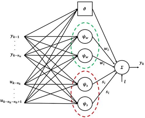 Nonlinear UGV Identification Methods via the Gaussian Process ...