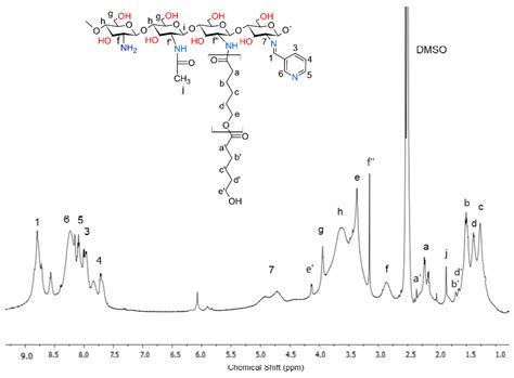 Bactericidal Chitosan Derivatives and Their Superabsorbent Blends with ...