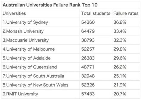 澳洲大学毕业生就业率和薪资排名发布！