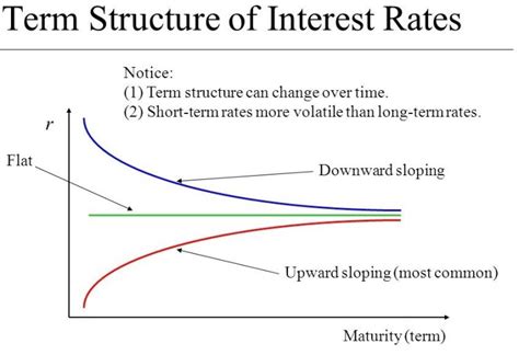 Term Structure of Interest Rate Explained 的图像结果