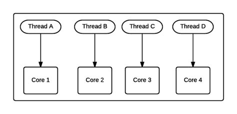 Image result for C Process Thread Task Example