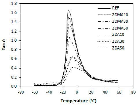 Reinforcement of Rubber Magnetic Composites with Zinc Salts of Acrylic ...