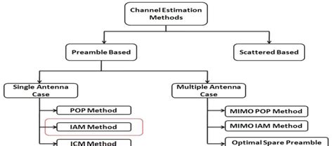 Image result for Channel Estimation Process