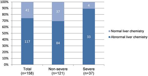 Image result for Liver AST Levels Chart