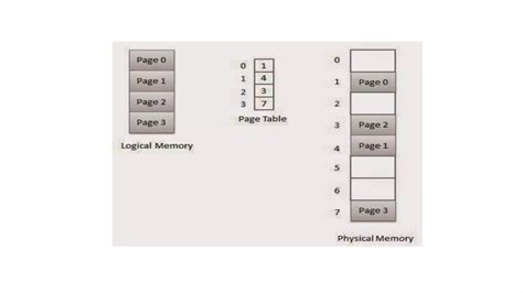 Image result for Operating System Memory Management