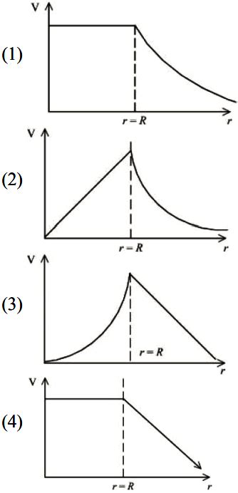 Image result for Electric Potential Spherical Shell