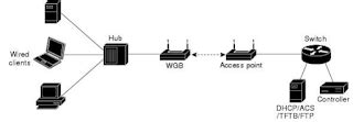 Image result for Workgroup Bridge Device