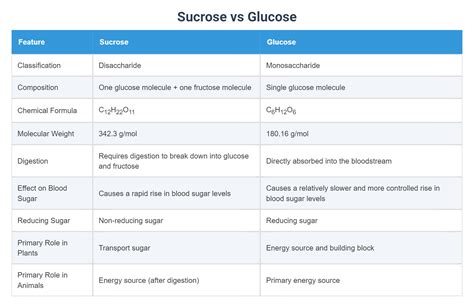 Sucrose vs Glucose