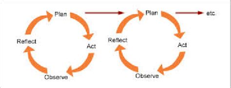 Image result for Action Learning Process