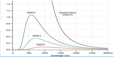 Blackbody Radiation and Planck's Distribution Law - Thermodynamic and ...
