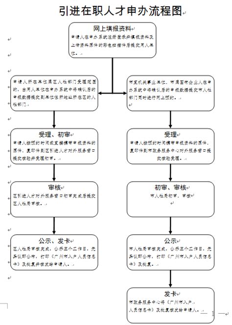2019年广州人才引进入户申办流程图(意见稿)