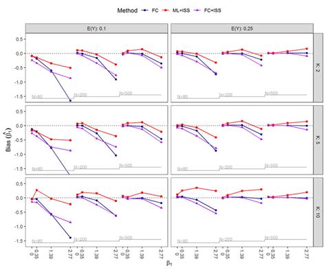 Image result for Nested Loop Plot Tim Morris