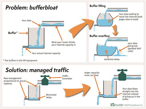 Image result for bufferbloat