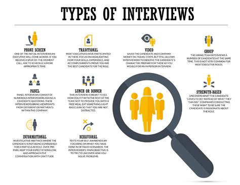 Types of Interview 的图像结果