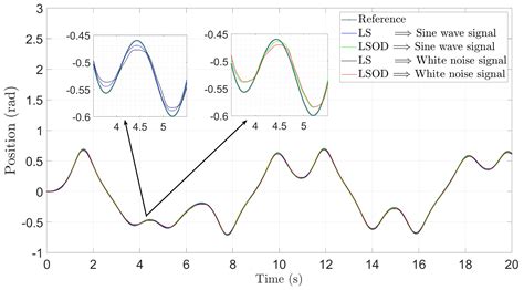 Identification of Linear Time-Invariant Systems: A Least Squares of ...