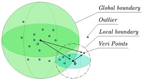 Similarity Distribution Density: An Optimized Approach to Outlier Detection
